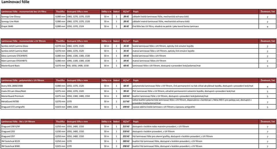 0,080 mm 1050, 1370, 1524 50 m 1 36 Kč čirá fólie bez UV filtru, vhodná na potisk i jako levná forma laminace 4 Laminovací fólie - monomerické s UV filtrem Tloušťka Dostupná šířka v mm Délka v m
