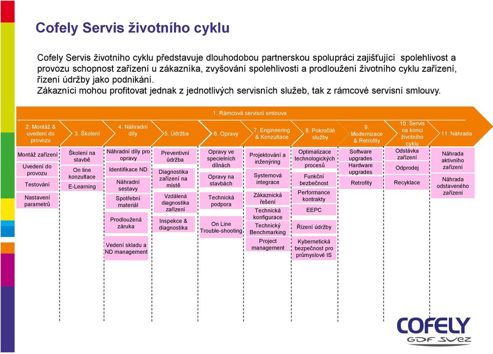 Montáž & uvedení do provozu Montáž zařízení Uvedení do provozu Testování Nastavení parametrů 3. Školení Školení na stavbě On line konzultace E-Learning 4.