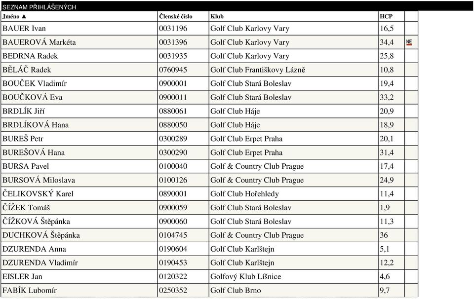 BRDLÍKOVÁ Hana 0880050 Golf Club Háje 18,9 BUREŠ Petr 0300289 Golf Club Erpet Praha 20,1 BUREŠOVÁ Hana 0300290 Golf Club Erpet Praha 31,4 BURSA Pavel 0100040 Golf & Country Club Prague 17,4 BURSOVÁ