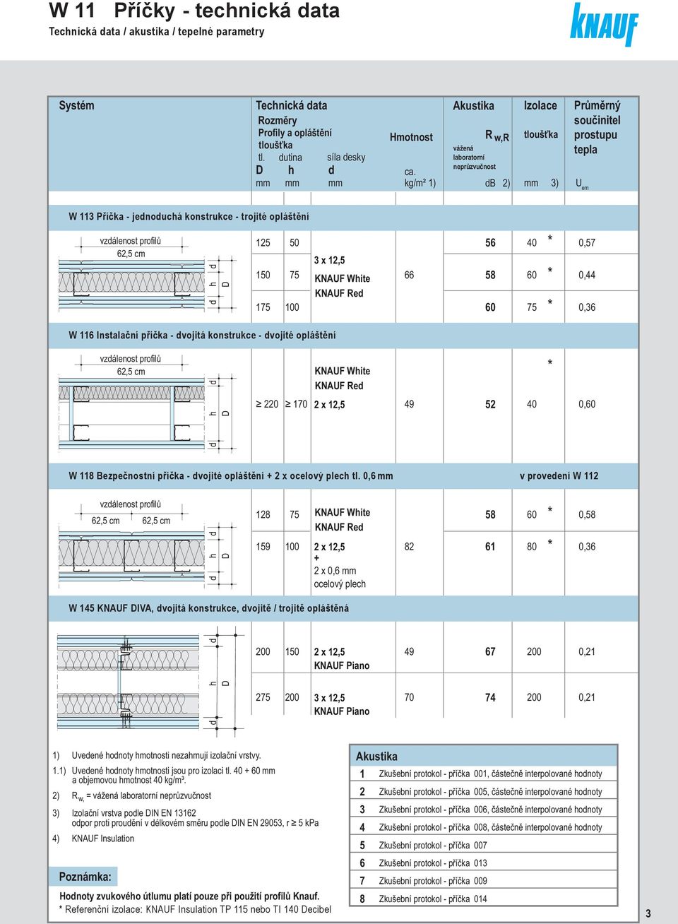 kg/² 1) db ) 3) Průěrný součinitel prostupu tepla U e W 113 Příčka jednoduchá konstrukce trojité opláštění vzdálenost profilů 6,5 c d h d D 15 50 150 75 175 100 3 x 1,5 KNAUF White KNAUF Red 66 56 40