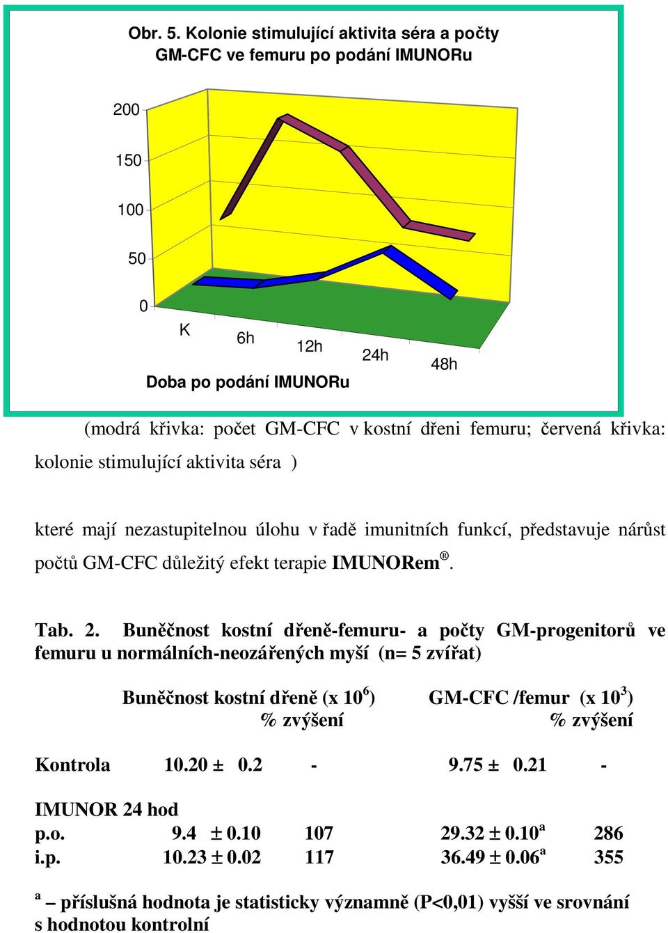 křivka: kolonie stimulující aktivita séra ) které mají nezastupitelnou úlohu v řadě imunitních funkcí, představuje nárůst počtů GM-CFC důležitý efekt terapie IMUNORem. Tab. 2.