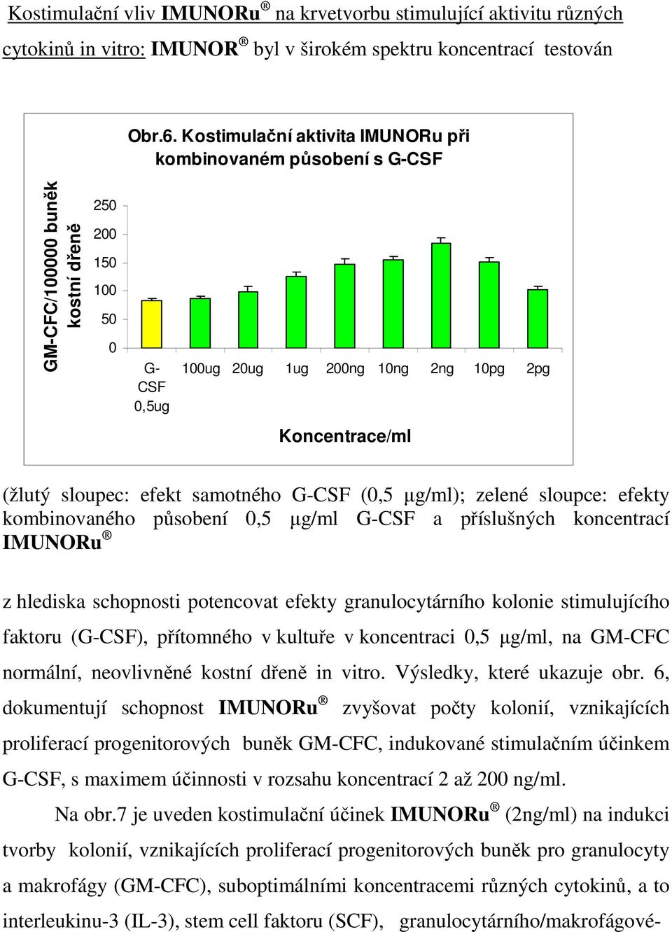 sloupec: efekt samotného G-CSF (0,5 µg/ml); zelené sloupce: efekty kombinovaného působení 0,5 µg/ml G-CSF a příslušných koncentrací IMUNORu z hlediska schopnosti potencovat efekty granulocytárního