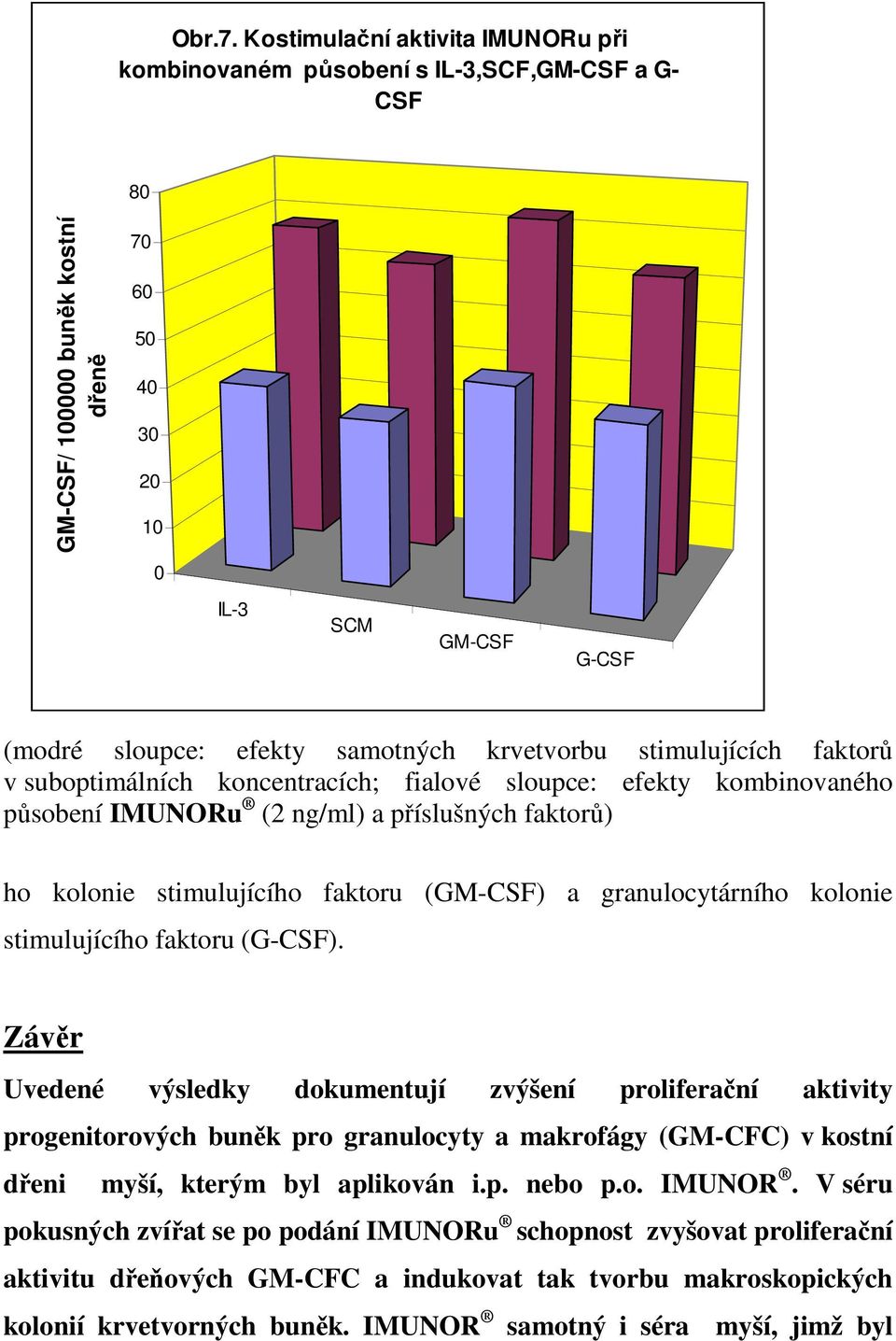 krvetvorbu stimulujících faktorů v suboptimálních koncentracích; fialové sloupce: efekty kombinovaného působení IMUNORu (2 ng/ml) a příslušných faktorů) ho kolonie stimulujícího faktoru (GM-CSF) a