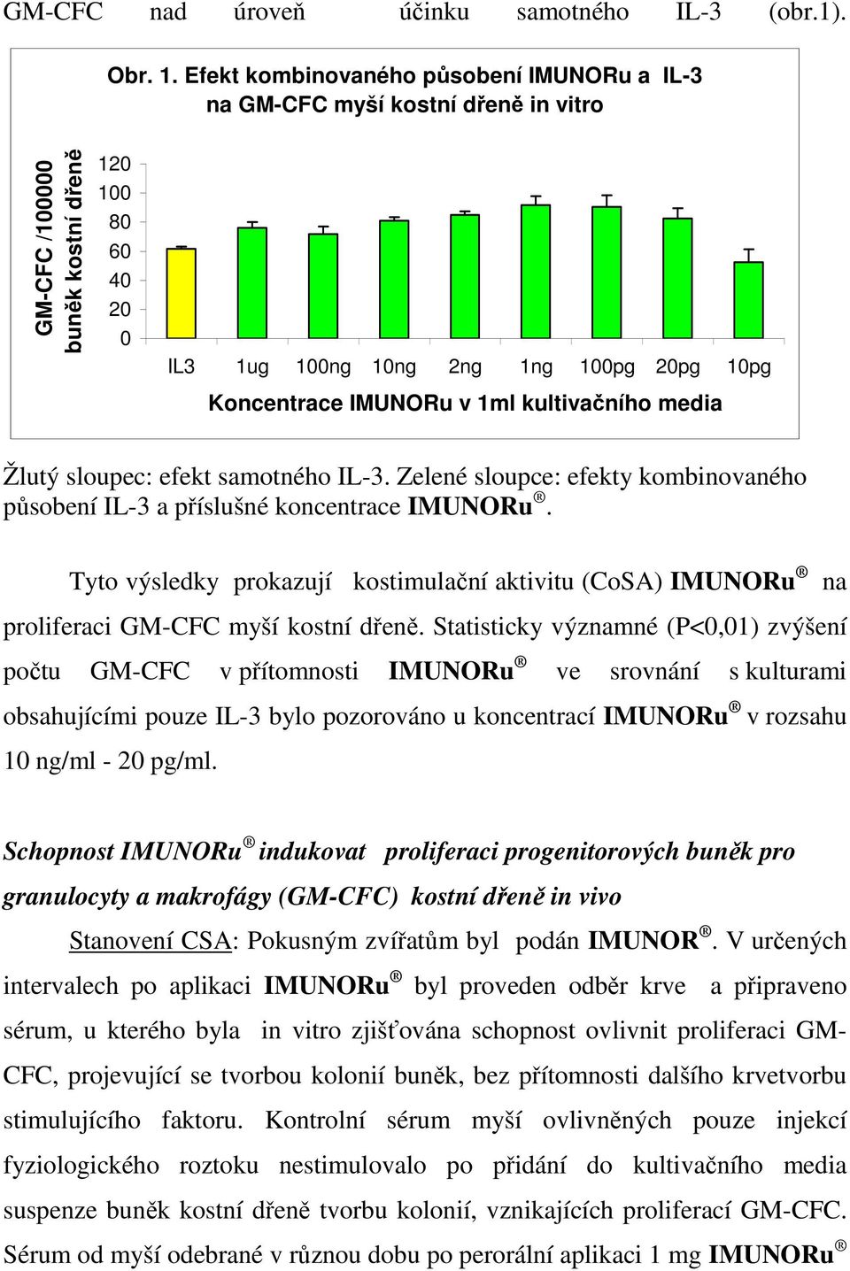 v 1ml kultivačního media Žlutý sloupec: efekt samotného IL-3. Zelené sloupce: efekty kombinovaného působení IL-3 a příslušné koncentrace IMUNORu.