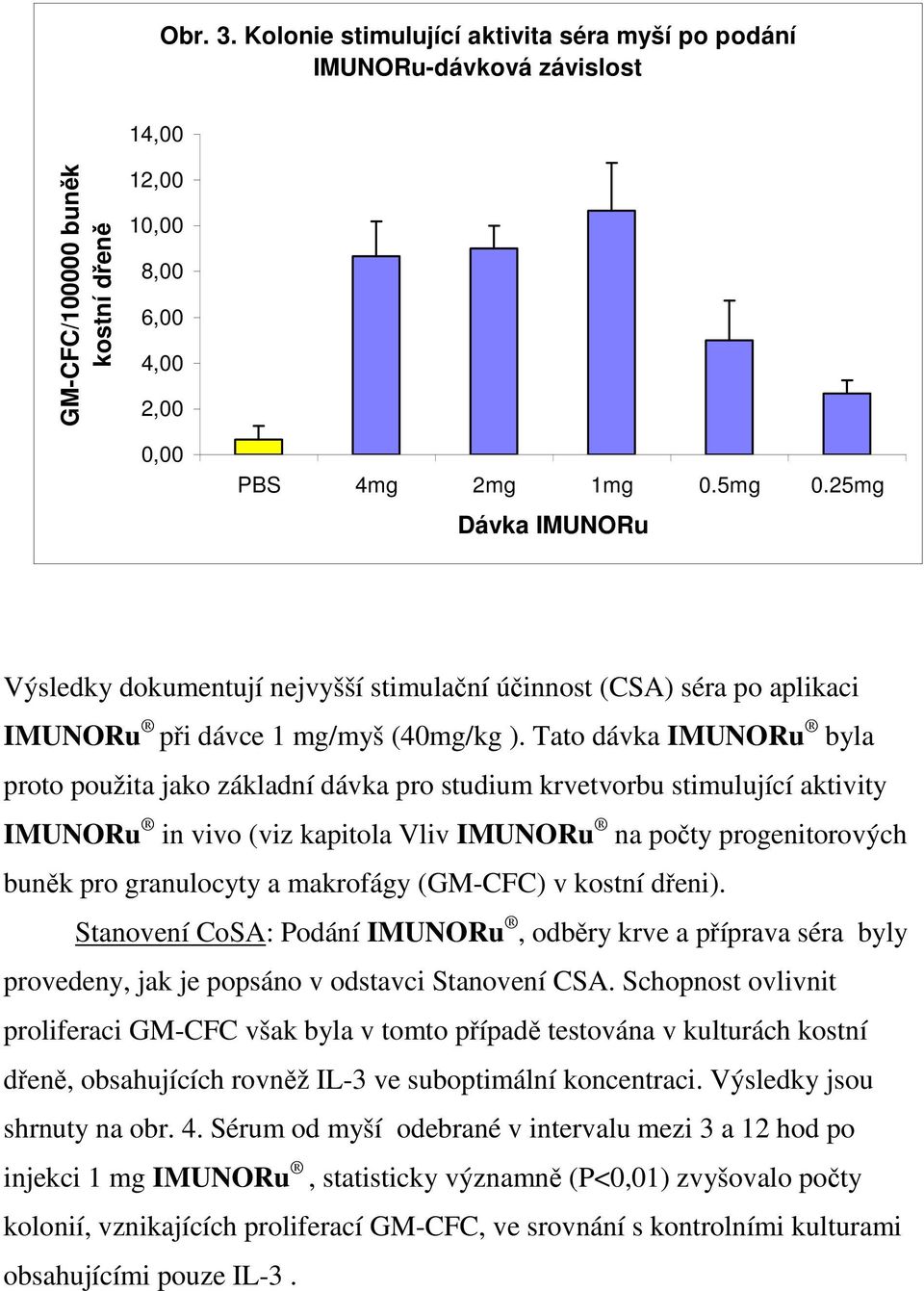 Tato dávka IMUNORu byla proto použita jako základní dávka pro studium krvetvorbu stimulující aktivity IMUNORu in vivo (viz kapitola Vliv IMUNORu na počty progenitorových buněk pro granulocyty a