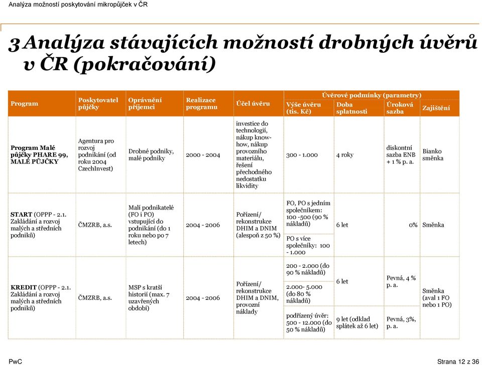 podniky 2000-2004 investice do technologií, nákup knowhow, nákup provozního materiálu, řešení přechodného nedostatku likvidity 300-1.000 4 roky diskontní sazba ENB + 1 % p. a.
