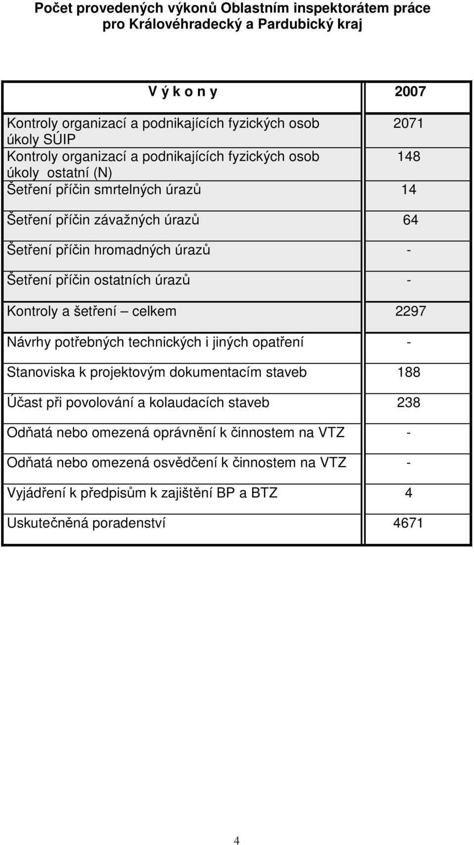 příčin ostatních úrazů - Kontroly a šetření celkem 2297 Návrhy potřebných technických i jiných opatření - Stanoviska k projektovým dokumentacím staveb 188 Účast při povolování a