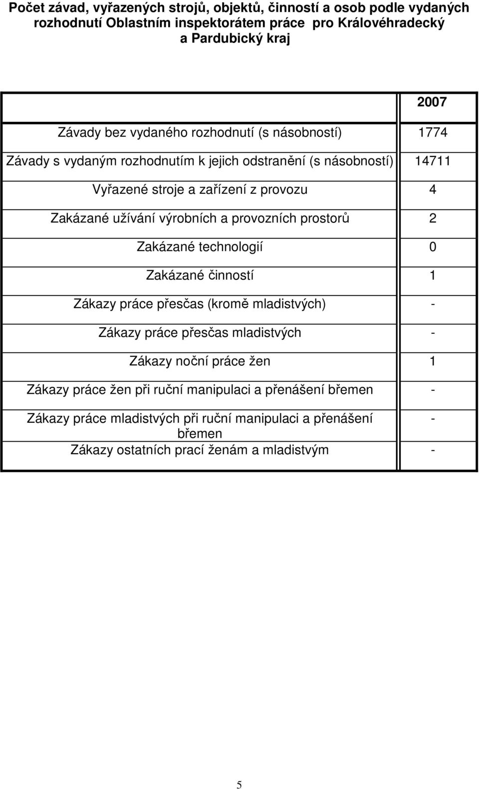 výrobních a provozních prostorů 2 Zakázané technologií 0 Zakázané činností 1 Zákazy práce přesčas (kromě mladistvých) - Zákazy práce přesčas mladistvých - Zákazy noční