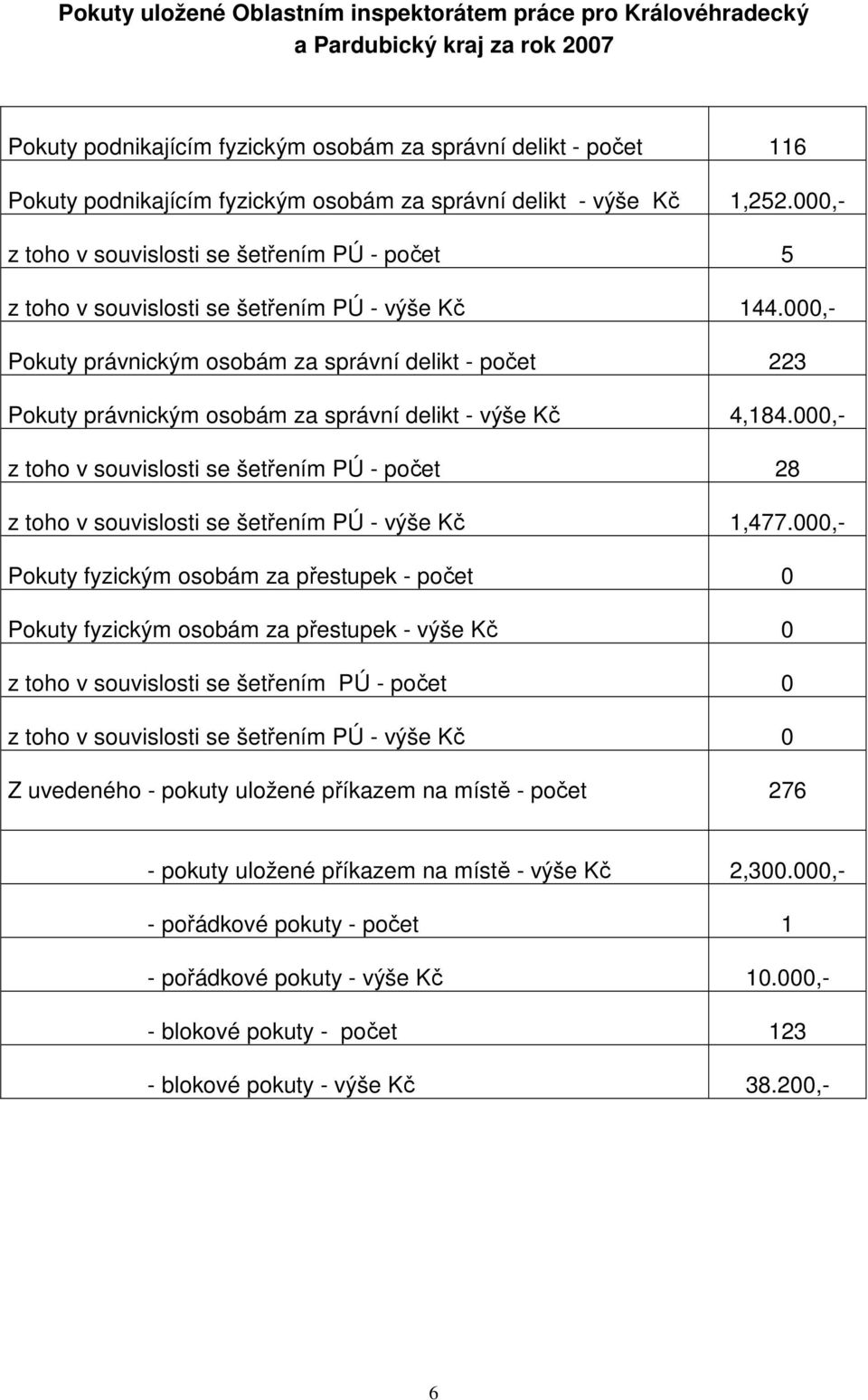 000,- Pokuty právnickým osobám za správní delikt - počet 223 Pokuty právnickým osobám za správní delikt - výše Kč 4,184.