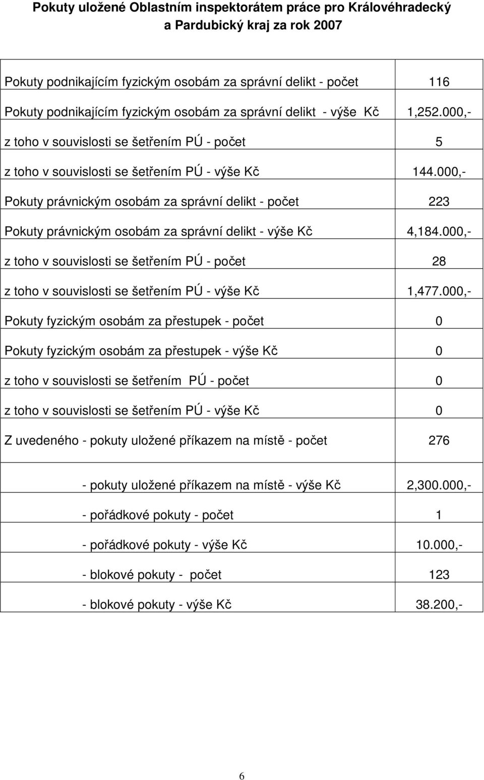 000,- Pokuty právnickým osobám za správní delikt - počet 223 Pokuty právnickým osobám za správní delikt - výše Kč 4,184.