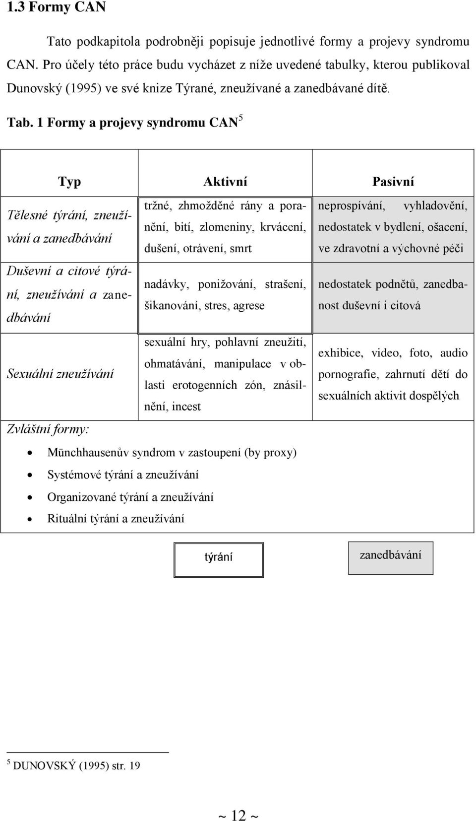 1 Formy a projevy syndromu CAN 5 Typ Aktivní Pasivní tržné, zhmožděné rány a poranění, bití, zlomeniny, krvácení, Tělesné týrání, zneužívání a zanedbávání dušení, otrávení, smrt Duševní a citové