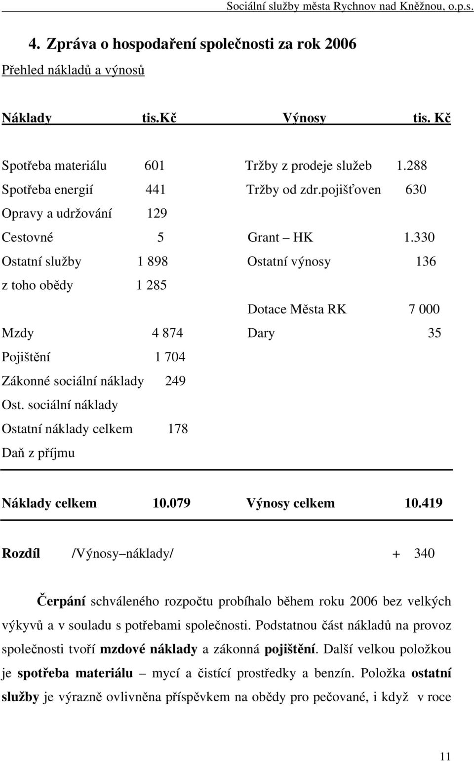 330 Ostatní služby 1 898 Ostatní výnosy 136 z toho obědy 1 285 Dotace Města RK 7 000 Mzdy 4 874 Dary 35 Pojištění 1 704 Zákonné sociální náklady 249 Ost.