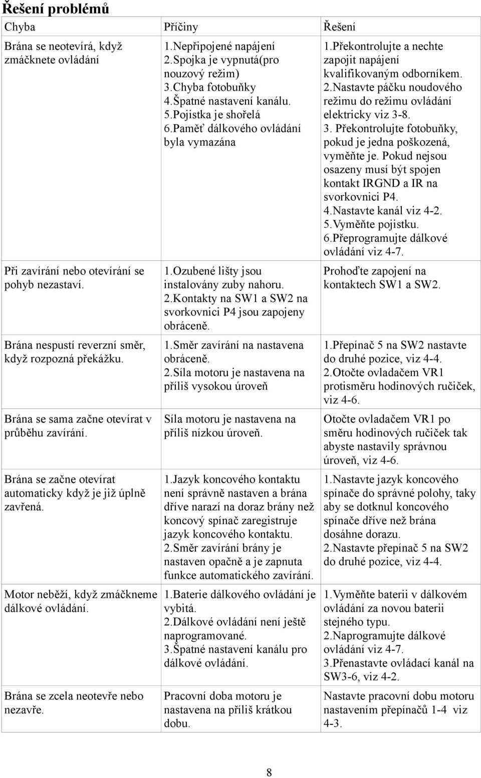 Nepřipojené napájení 2.Spojka je vypnutá(pro nouzový režim) 3.Chyba fotobuňky 4.Špatné nastavení kanálu. 5.Pojistka je shořelá 6.Paměť dálkového ovládání byla vymazána 1.