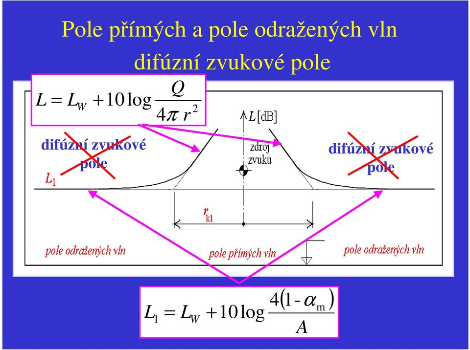 difúzní zvukové pole Q 4π r difúzní