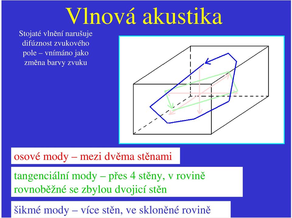 stěnami tangenciální mody přes 4 stěny, v rovině rovnoběžné