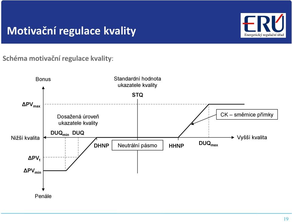 úroveň ukazatele kvality CK směrnice přímky Nižší kvalita DUQ min