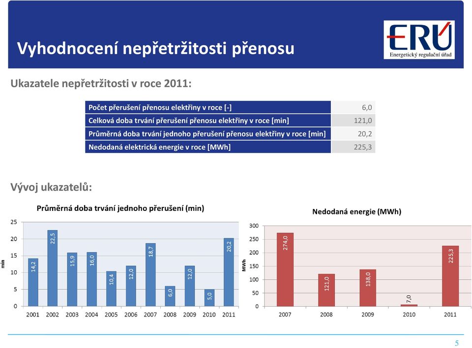 elektřiny v roce [min] 121,0 Průměrná doba trvání jednoho přerušení přenosu