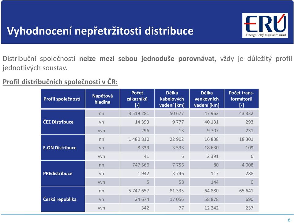 ON Distribuce PREdistribuce Česká republika Napěťová hladina Počet zákazníků [-] Délka kabelových vedení [km] Délka venkovních vedení [km] Počet transformátorů [-] nn 3 519