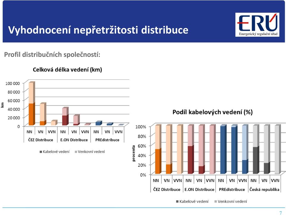 distribuce Profil