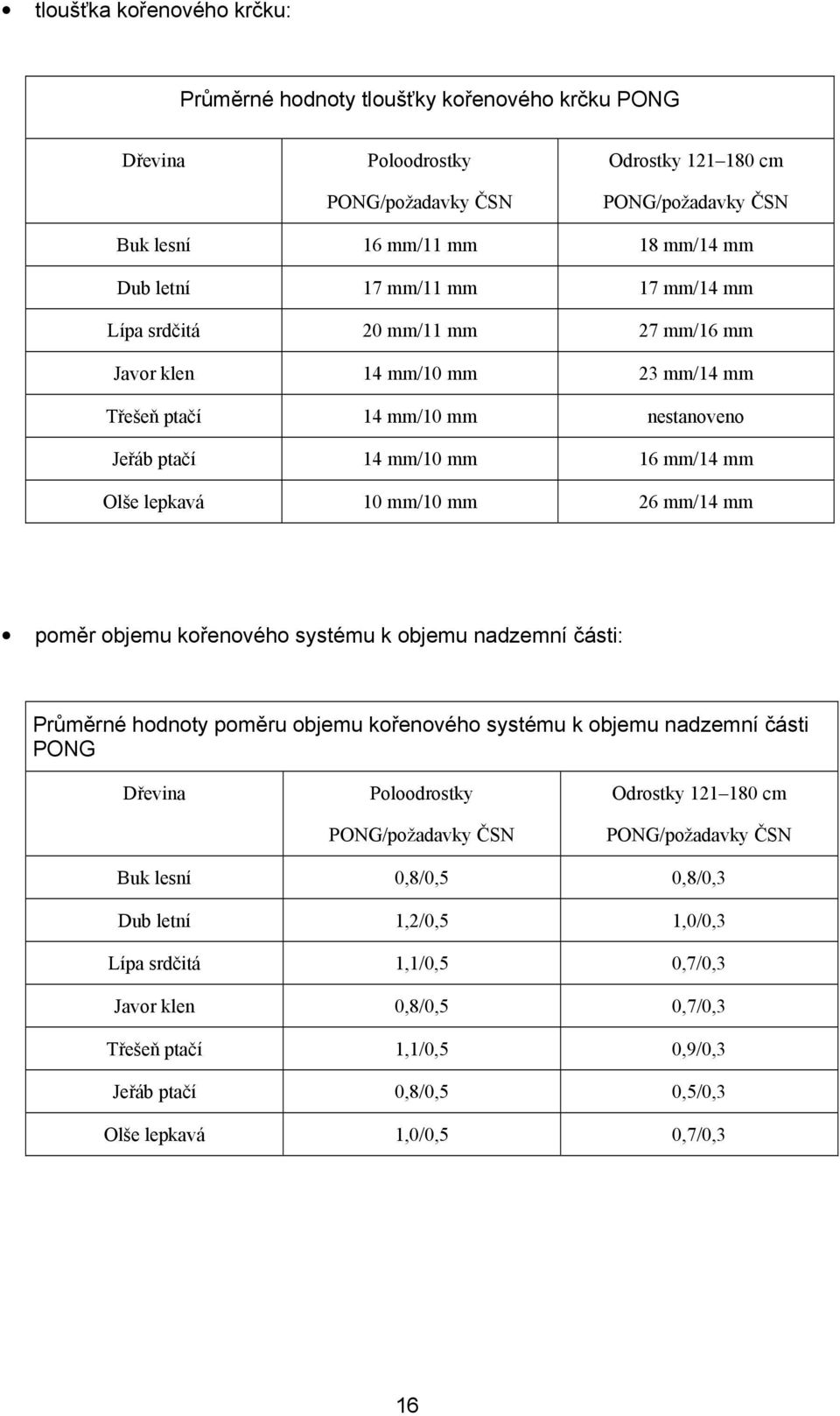 mm/14 mm poměr objemu kořenového systému k objemu nadzemní části: Průměrné hodnoty poměru objemu kořenového systému k objemu nadzemní části PONG Dřevina Poloodrostky PONG/požadavky ČSN Odrostky 121