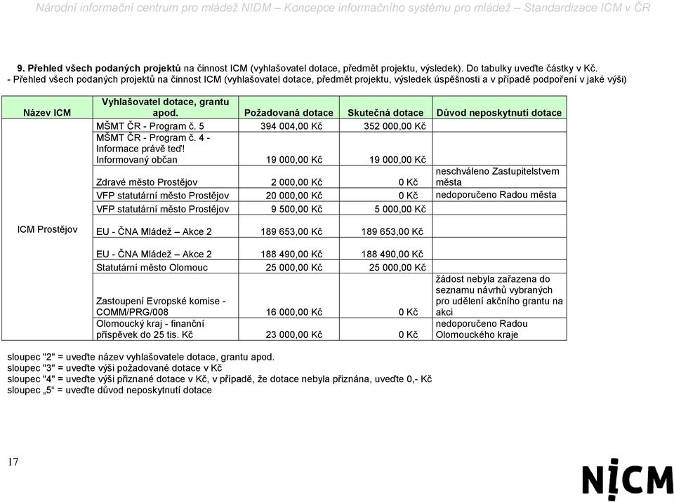 apod. Požadovaná dotace Skutečná dotace Důvod neposkytnutí dotace MŠMT ČR - Program č. 5 394 004,00 Kč 352 000,00 Kč MŠMT ČR - Program č. 4 - Informace právě teď!