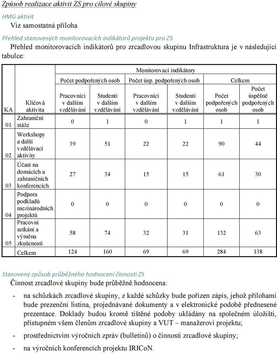 podkladů mezinárodních projektů Pracovní setkání a výměna zkušeností Monitorovací indikátory Počet podpořených osob Počet úsp.