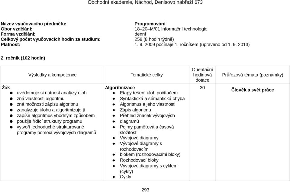 ročník (102 hodin) uvědomuje si nutnost analýzy úloh zná vlastnosti algoritmu zná možnosti zápisu algoritmu zanalyzuje úlohu a algoritmizuje ji zapíše algoritmus vhodným způsobem použije řídící
