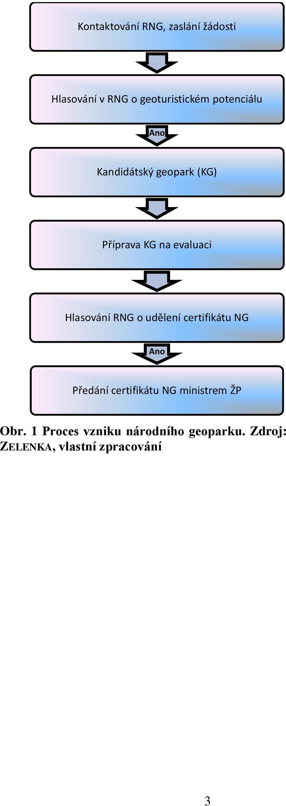 Hlasování RNG o udělení certifikátu NG Ano Předání certifikátu NG