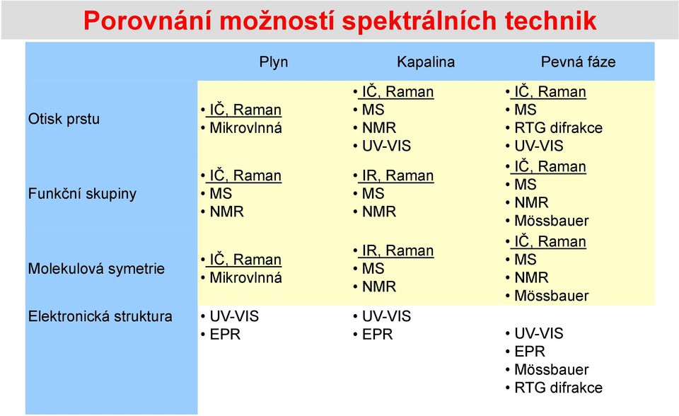 Mikrovlnná UV-VIS EPR IČ, Raman MS NMR UV-VIS IR, Raman MS NMR IR, Raman MS NMR UV-VIS EPR IČ,