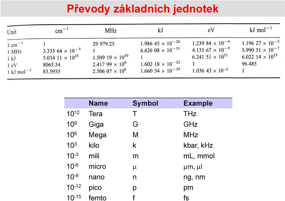 kilo k kbar, khz 10-3 mili m ml, mmol 10-6 micro m,