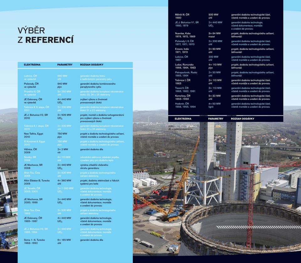 rekonstrukce ve výstavbě uhlí bloků 23, 24 a 25 elektrárny JE Dukovany, ČR 4 440 MW zvýšení výkonu a životnosti ve výstavbě UO 2 provozovaných bloků Tušimice II, II.