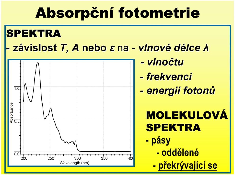 0 - energii fotonů Absorbance 0.5 0.