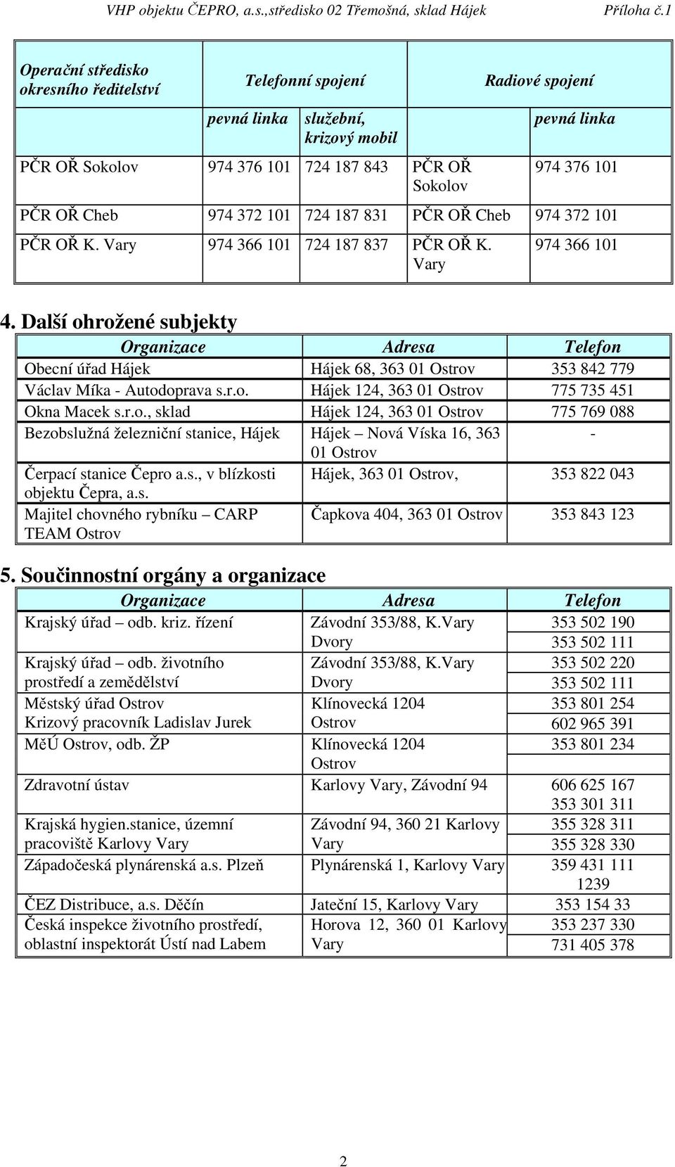 Další ohrožené subjekty Obecní úřad Hájek Hájek 68, 363 01 Ostrov 353 842 779 Václav Míka - Autodoprava s.r.o. Hájek 124, 363 01 Ostrov 775 735 451 Okna Macek s.r.o., sklad Hájek 124, 363 01 Ostrov 775 769 088 Bezobslužná železniční stanice, Hájek Hájek Nová Víska 16, 363-01 Ostrov Čerpací stanice Čepro a.