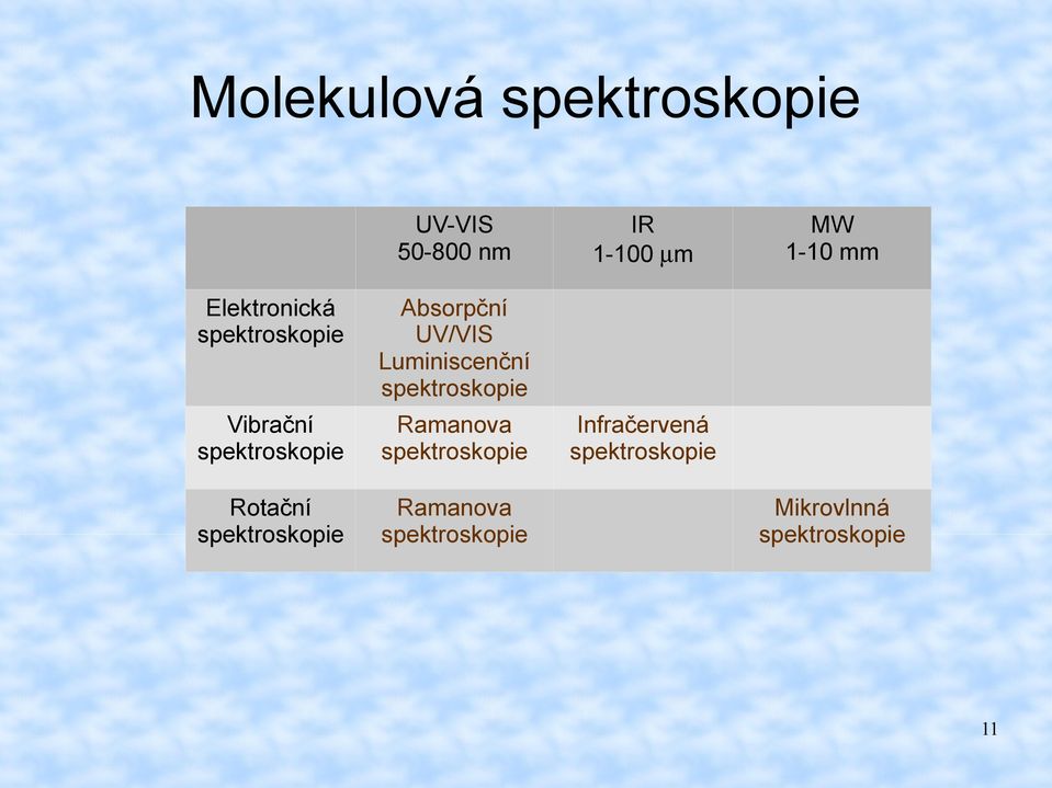 Luminiscenční spektroskopie Ramanova spektroskopie Infračervená