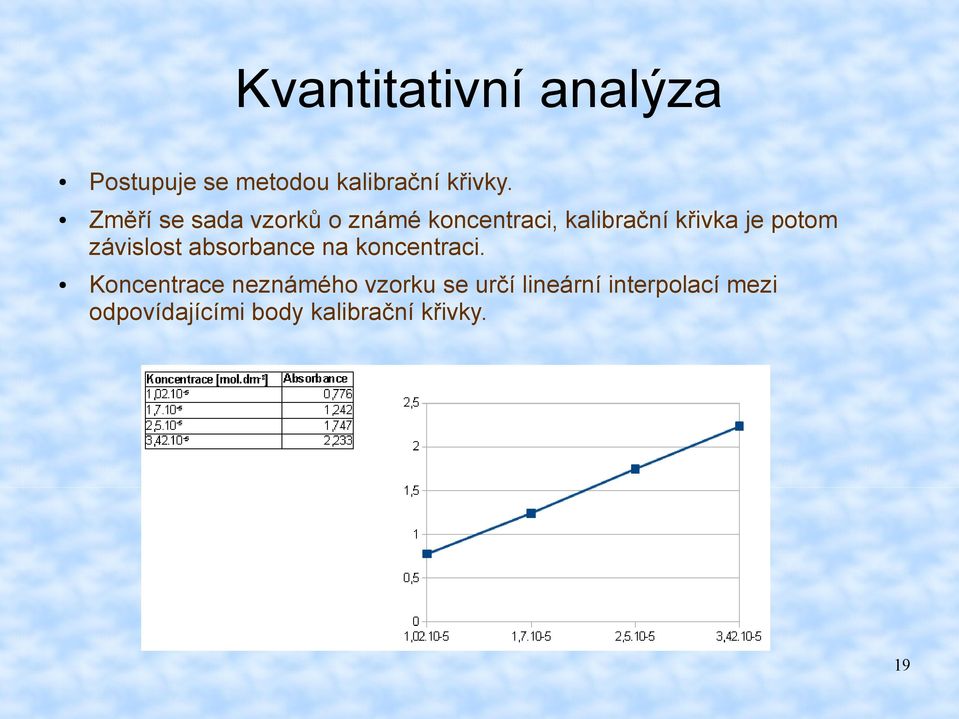 potom závislost absorbance na koncentraci.