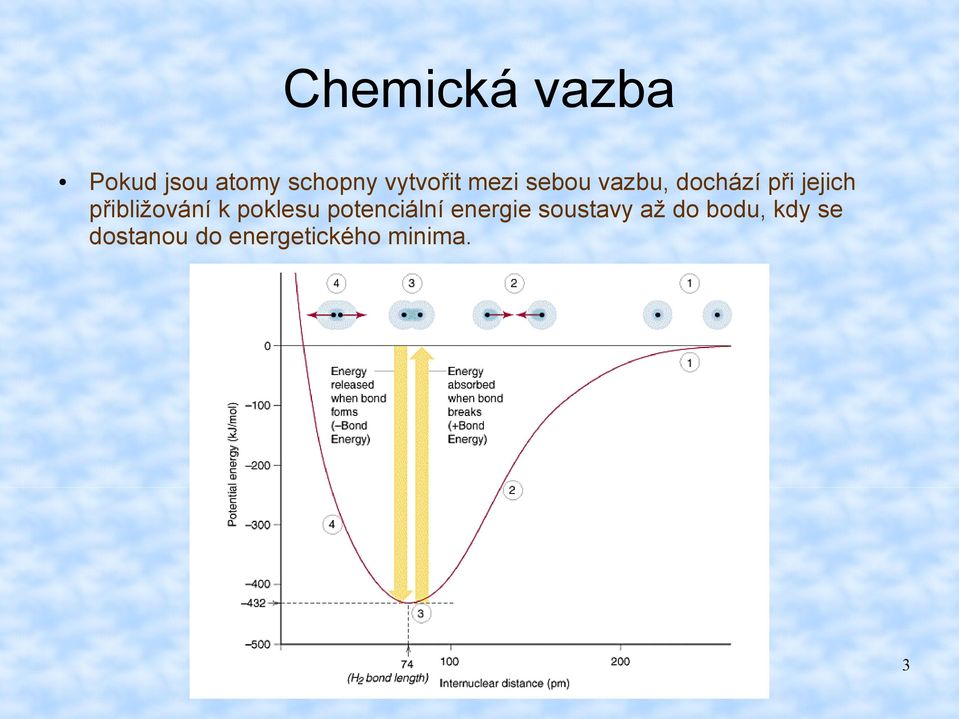 přibližování k poklesu potenciální energie