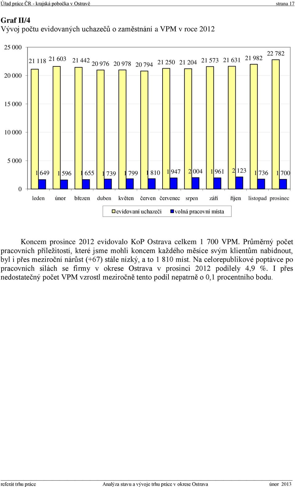 prosinec evidovaní uchazeči volná pracovní místa Koncem prosince 2012 evidovalo KoP Ostrava celkem 1 700 VPM.