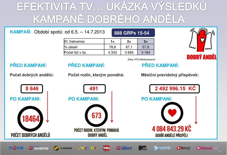 4 333 3 693 3 184 Zdroj: ATO-Mediaresearch PŘED KAMPANÍ: PŘED KAMPANÍ: PŘED KAMPANÍ: