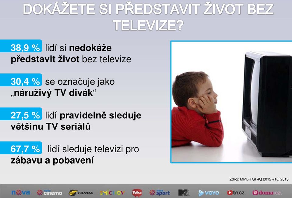 pravidelně sleduje většinu TV seriálů 67,7 % lidí sleduje