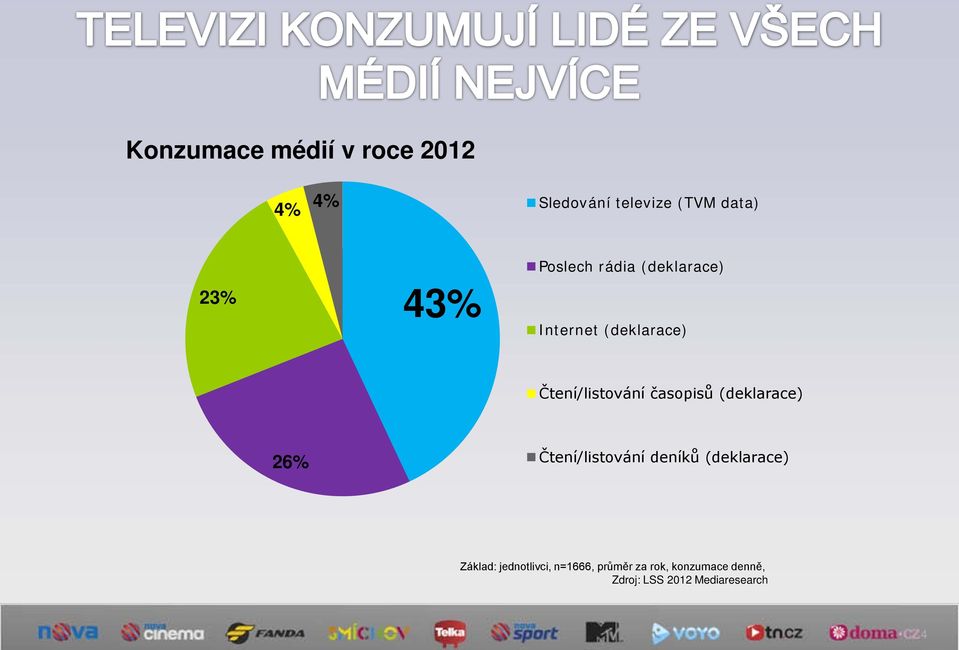 (deklarace) 26% Čtení/listování deníků (deklarace) Základ: jednotlivci,
