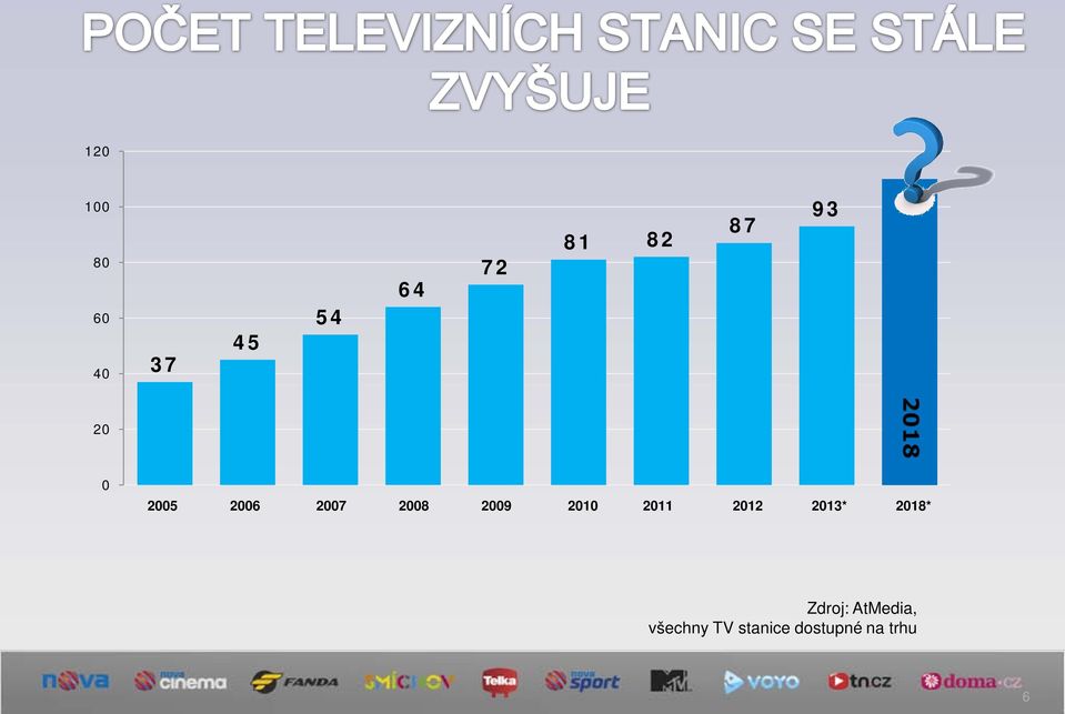 2010 2011 2012 2013* 2018* Zdroj: