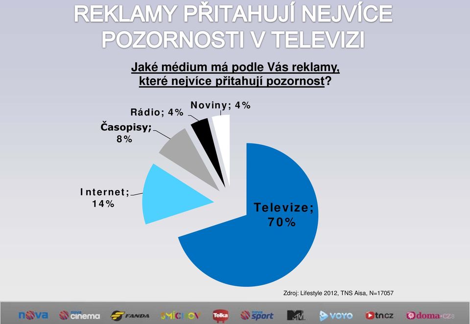 Rádio; 4% Časopisy; 8% Noviny; 4% Internet;