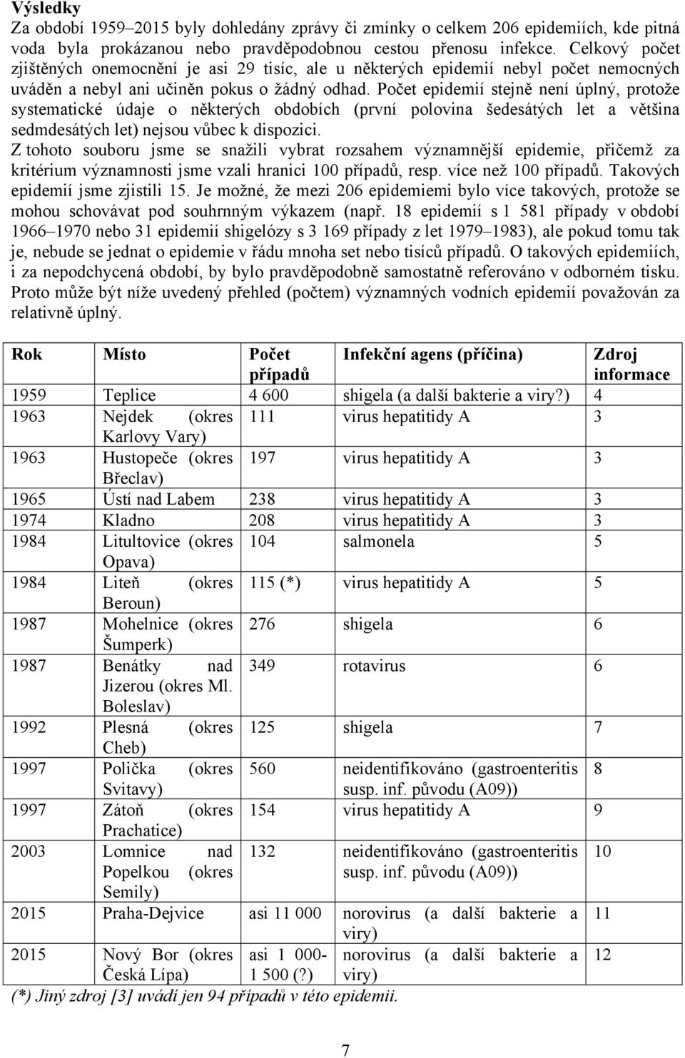 Počet epidemií stejně není úplný, protože systematické údaje o některých obdobích (první polovina šedesátých let a většina sedmdesátých let) nejsou vůbec k dispozici.