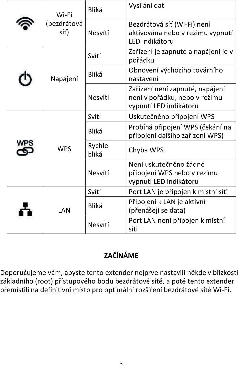 připojení WPS Probíhá připojení WPS (čekání na připojení dalšího zařízení WPS) Chyba WPS Není uskutečněno žádné připojení WPS nebo v režimu vypnutíled indikátoru Port LAN je připojen k místní síti