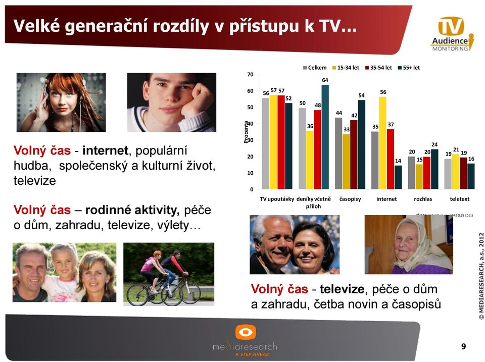 upoutávky deníky včetně příloh Celkem 15-34 let 35-54 let 55+ let 44 33 42 54 35 56 37 14 24 20 20 21 19 19 15 16 časopisy