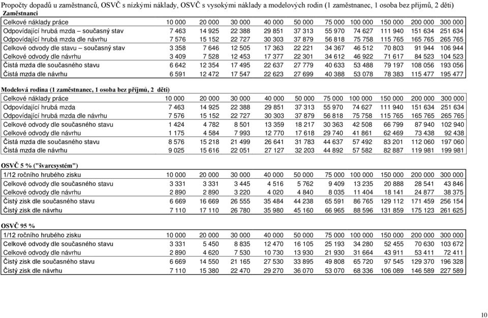576 15 152 22 727 30 303 37 879 56 818 75 758 115 765 165 765 265 765 Celkové odvody dle stavu současný stav 3 358 7 646 12 505 17 363 22 221 34 367 46 512 70 803 91 944 106 944 Celkové odvody dle