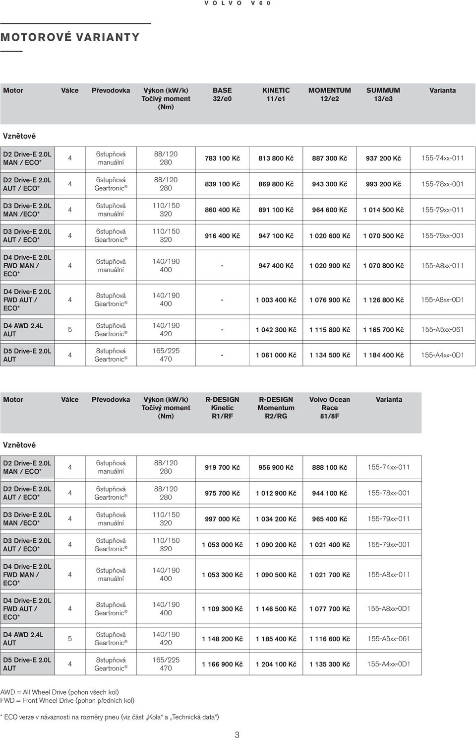 0L AUT / ECO* 6stupňová Geartronic 88/120 280 839 100 Kč 869 800 Kč 93 300 Kč 993 200 Kč 155-78xx-001 D3 Drive-E 2.