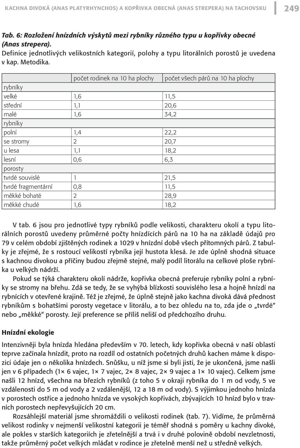 počet rodinek na 10 ha plochy rybníky velké 1,6 11,5 střední 1,1 20,6 malé 1,6 34,2 rybníky polní 1,4 22,2 se stromy 2 20,7 u lesa 1,1 18,2 lesní 0,6 6,3 porosty tvrdé souvislé 1 21,5 tvrdé