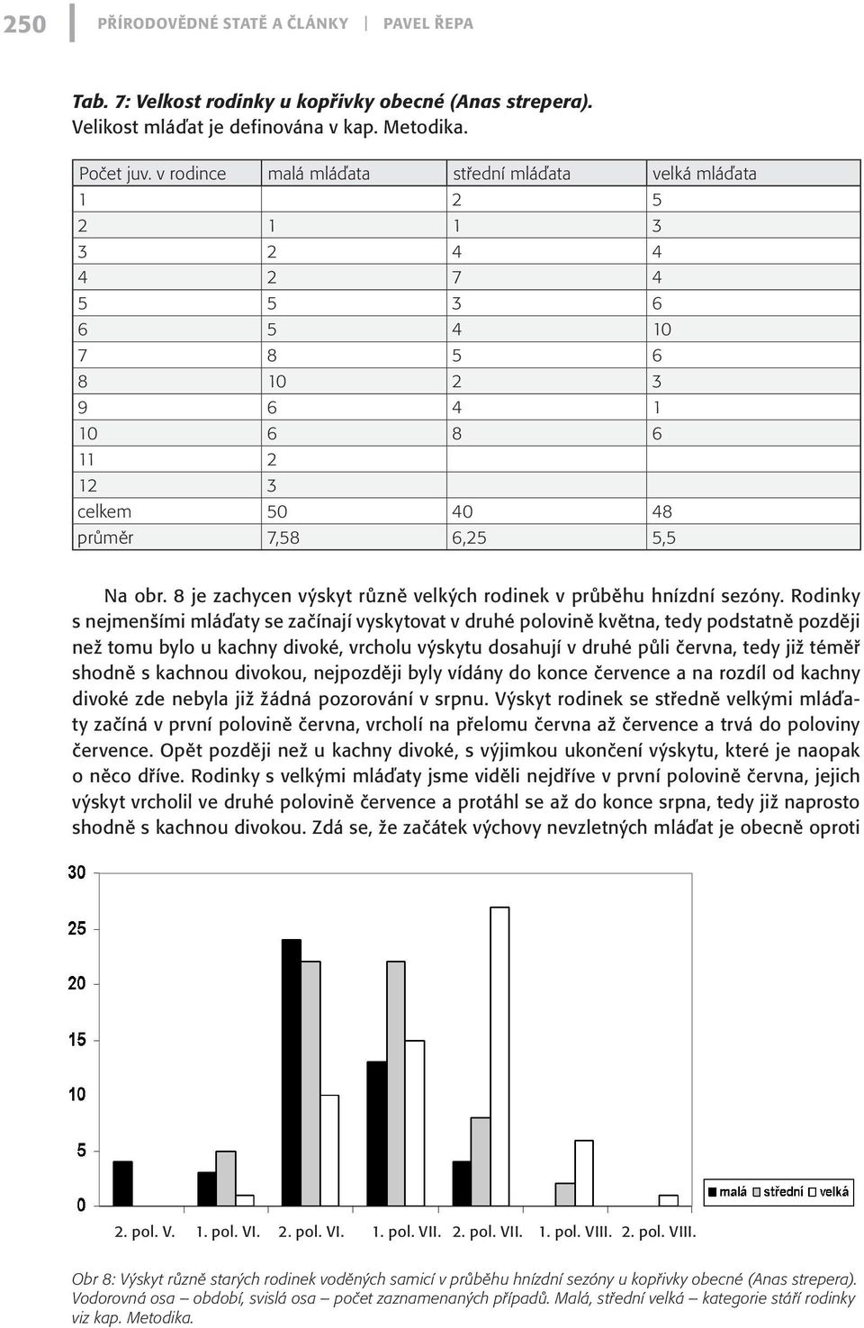 8 je zachycen výskyt různě velkých rodinek v průběhu hnízdní sezóny.