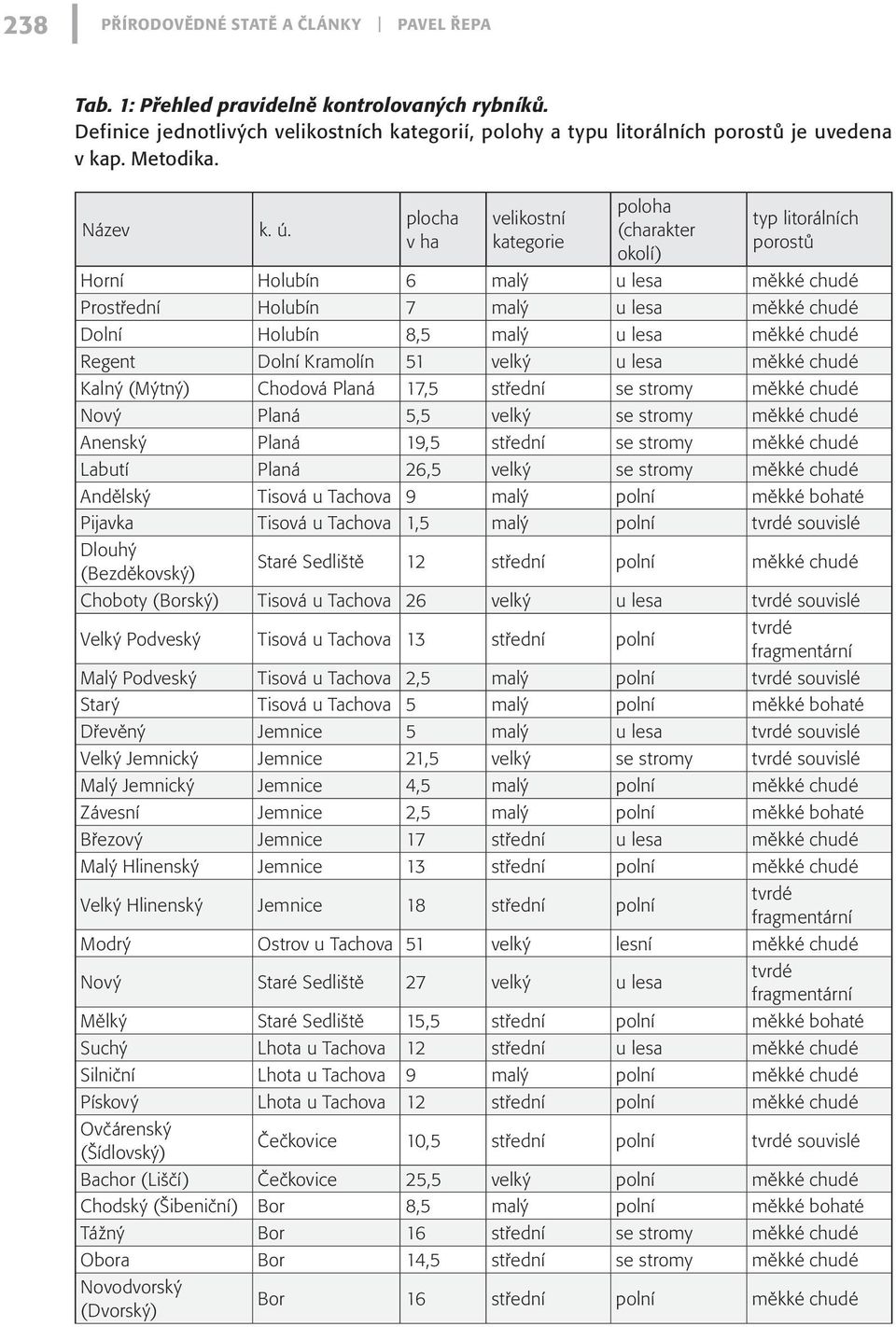 plocha v ha velikostní kategorie poloha (charakter okolí) typ litorálních porostů Horní Holubín 6 malý u lesa měkké chudé Prostřední Holubín 7 malý u lesa měkké chudé Dolní Holubín 8,5 malý u lesa